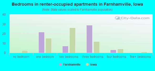 Bedrooms in renter-occupied apartments in Farnhamville, Iowa