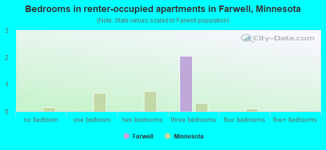 Bedrooms in renter-occupied apartments in Farwell, Minnesota