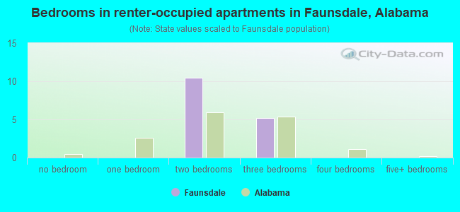 Bedrooms in renter-occupied apartments in Faunsdale, Alabama
