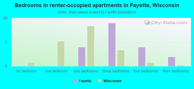 Bedrooms in renter-occupied apartments in Fayette, Wisconsin
