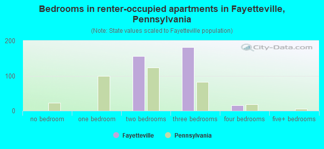 Bedrooms in renter-occupied apartments in Fayetteville, Pennsylvania