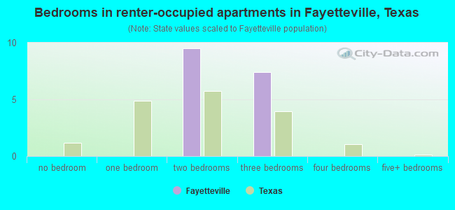 Bedrooms in renter-occupied apartments in Fayetteville, Texas