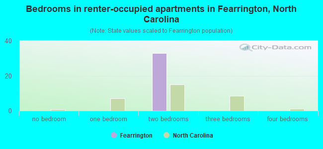 Bedrooms in renter-occupied apartments in Fearrington, North Carolina