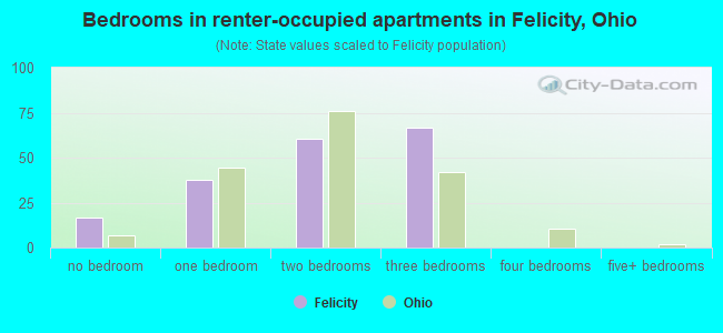 Bedrooms in renter-occupied apartments in Felicity, Ohio