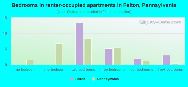 Bedrooms in renter-occupied apartments in Felton, Pennsylvania