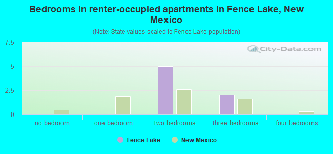 Bedrooms in renter-occupied apartments in Fence Lake, New Mexico