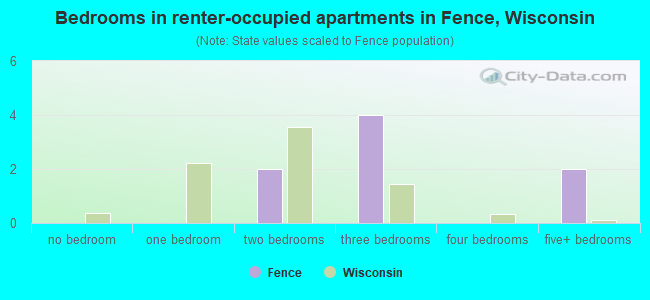 Bedrooms in renter-occupied apartments in Fence, Wisconsin