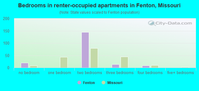 Bedrooms in renter-occupied apartments in Fenton, Missouri