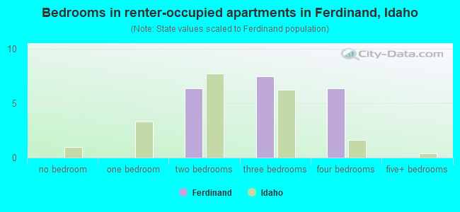 Bedrooms in renter-occupied apartments in Ferdinand, Idaho