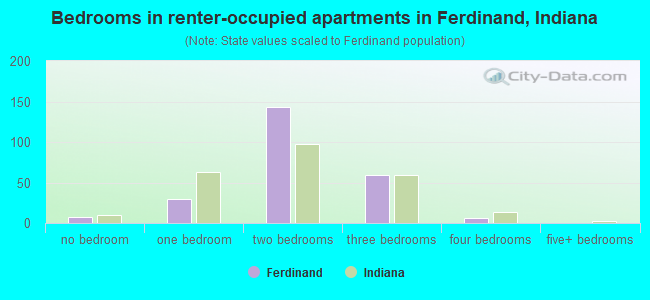 Bedrooms in renter-occupied apartments in Ferdinand, Indiana