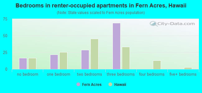 Bedrooms in renter-occupied apartments in Fern Acres, Hawaii