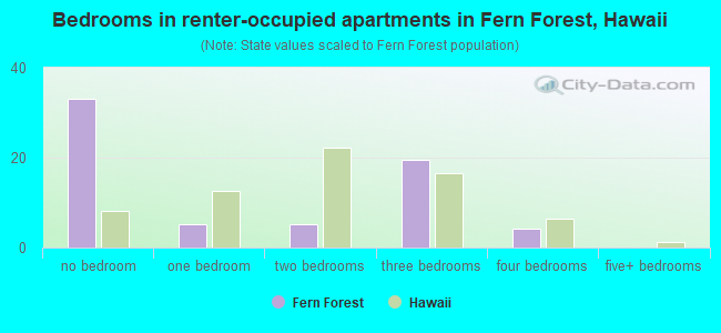 Bedrooms in renter-occupied apartments in Fern Forest, Hawaii