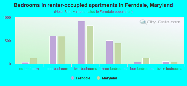 Bedrooms in renter-occupied apartments in Ferndale, Maryland
