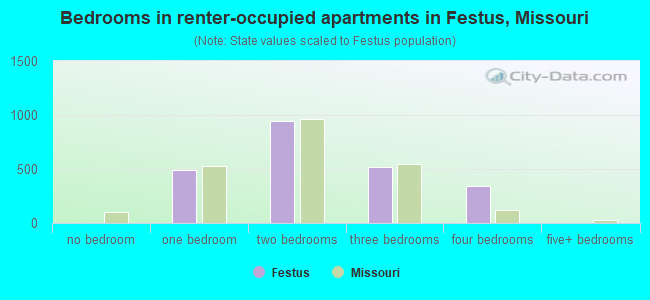 Bedrooms in renter-occupied apartments in Festus, Missouri