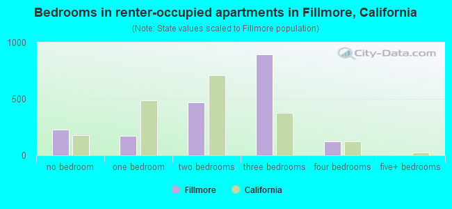 Bedrooms in renter-occupied apartments in Fillmore, California