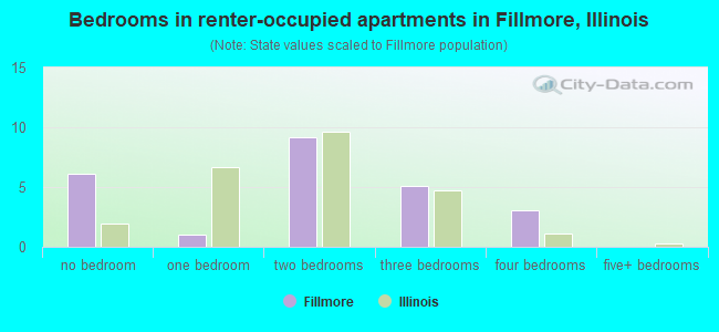 Bedrooms in renter-occupied apartments in Fillmore, Illinois