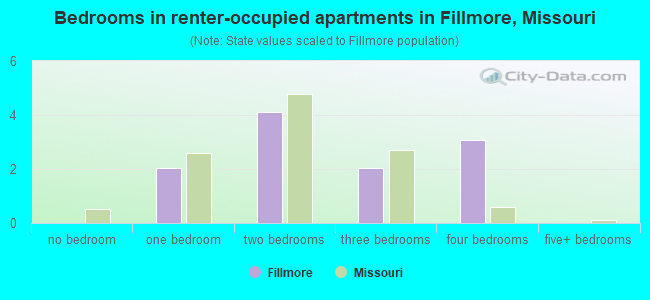 Bedrooms in renter-occupied apartments in Fillmore, Missouri