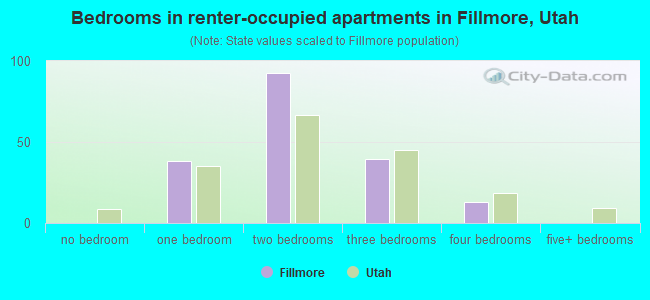 Bedrooms in renter-occupied apartments in Fillmore, Utah