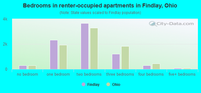 Bedrooms in renter-occupied apartments in Findlay, Ohio