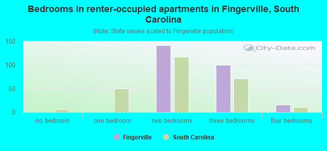 Bedrooms in renter-occupied apartments in Fingerville, South Carolina