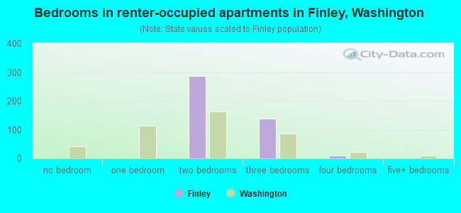 Bedrooms in renter-occupied apartments in Finley, Washington