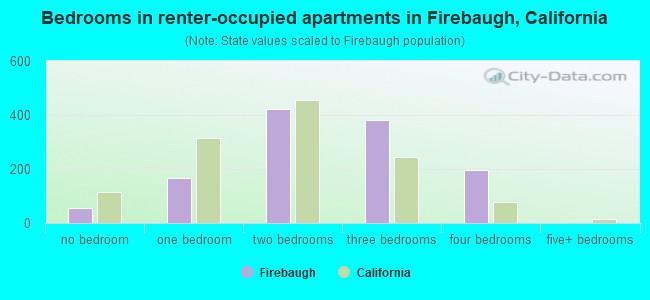 Bedrooms in renter-occupied apartments in Firebaugh, California