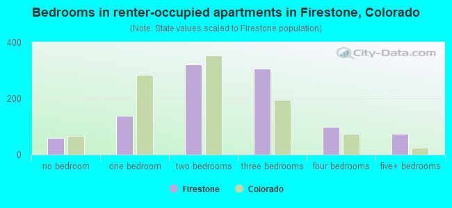 Bedrooms in renter-occupied apartments in Firestone, Colorado