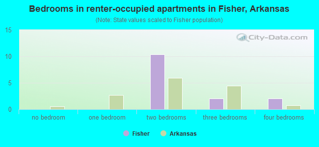 Bedrooms in renter-occupied apartments in Fisher, Arkansas