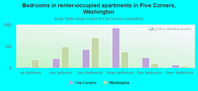 Bedrooms in renter-occupied apartments in Five Corners, Washington