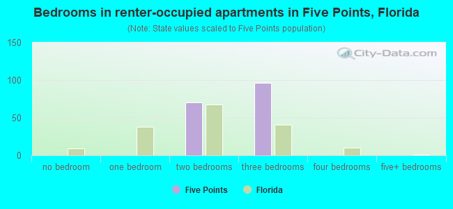 Bedrooms in renter-occupied apartments in Five Points, Florida