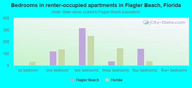 Bedrooms in renter-occupied apartments in Flagler Beach, Florida