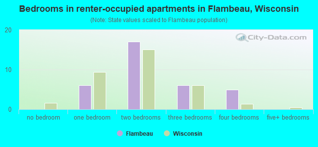 Bedrooms in renter-occupied apartments in Flambeau, Wisconsin