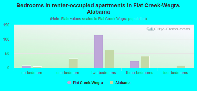 Bedrooms in renter-occupied apartments in Flat Creek-Wegra, Alabama