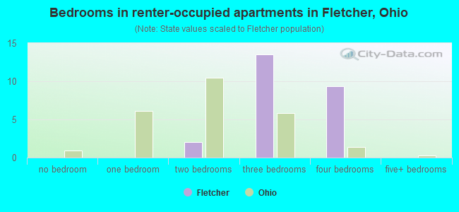 Bedrooms in renter-occupied apartments in Fletcher, Ohio