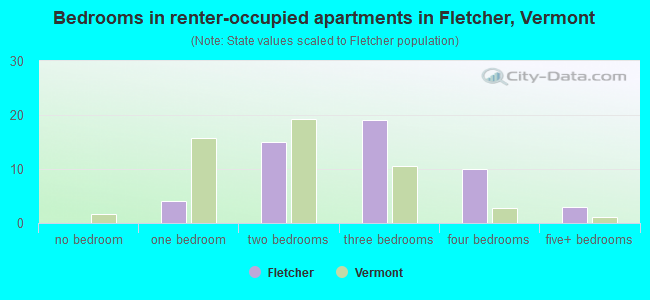 Bedrooms in renter-occupied apartments in Fletcher, Vermont