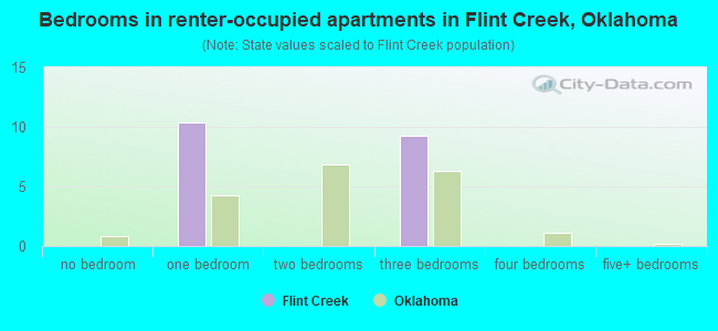 Bedrooms in renter-occupied apartments in Flint Creek, Oklahoma