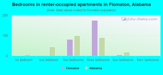 Bedrooms in renter-occupied apartments in Flomaton, Alabama