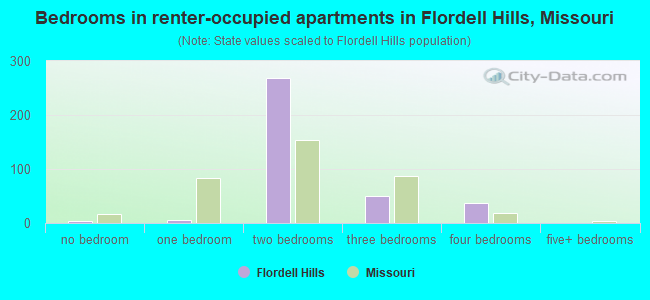Bedrooms in renter-occupied apartments in Flordell Hills, Missouri