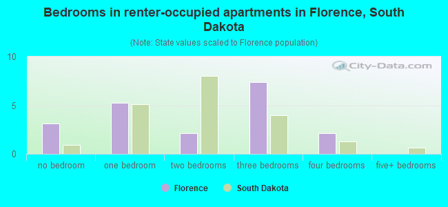 Bedrooms in renter-occupied apartments in Florence, South Dakota