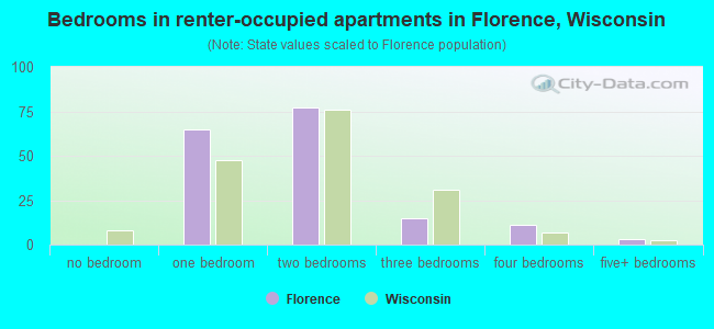 Bedrooms in renter-occupied apartments in Florence, Wisconsin