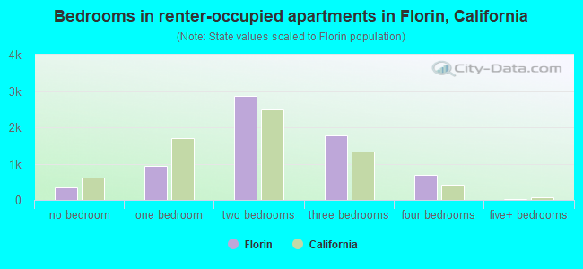 Bedrooms in renter-occupied apartments in Florin, California