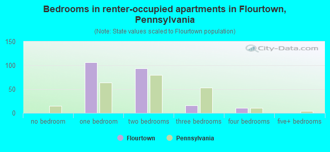 Bedrooms in renter-occupied apartments in Flourtown, Pennsylvania