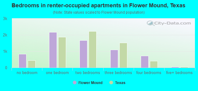Bedrooms in renter-occupied apartments in Flower Mound, Texas