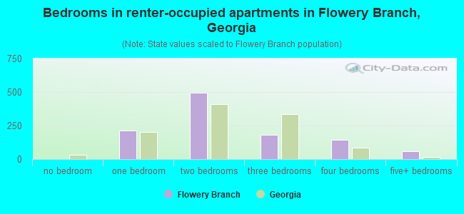 Bedrooms in renter-occupied apartments in Flowery Branch, Georgia