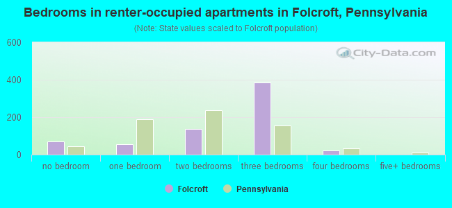 Bedrooms in renter-occupied apartments in Folcroft, Pennsylvania