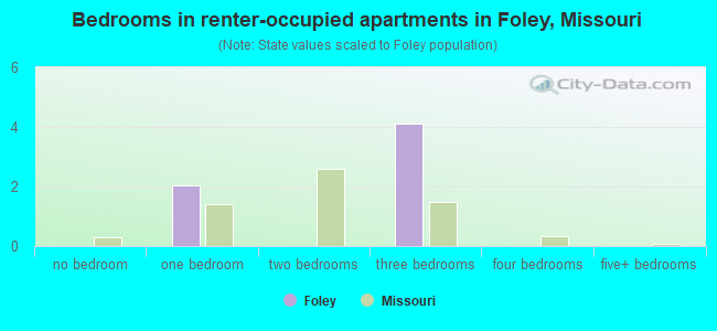 Bedrooms in renter-occupied apartments in Foley, Missouri