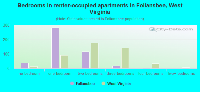 Bedrooms in renter-occupied apartments in Follansbee, West Virginia