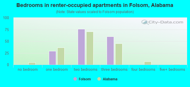 Bedrooms in renter-occupied apartments in Folsom, Alabama