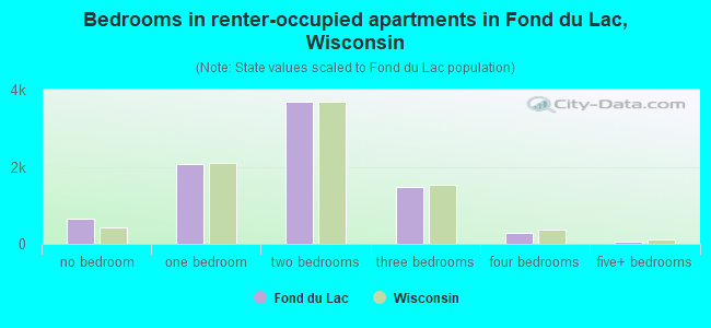 Bedrooms in renter-occupied apartments in Fond du Lac, Wisconsin