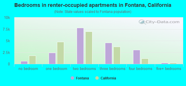 Bedrooms in renter-occupied apartments in Fontana, California